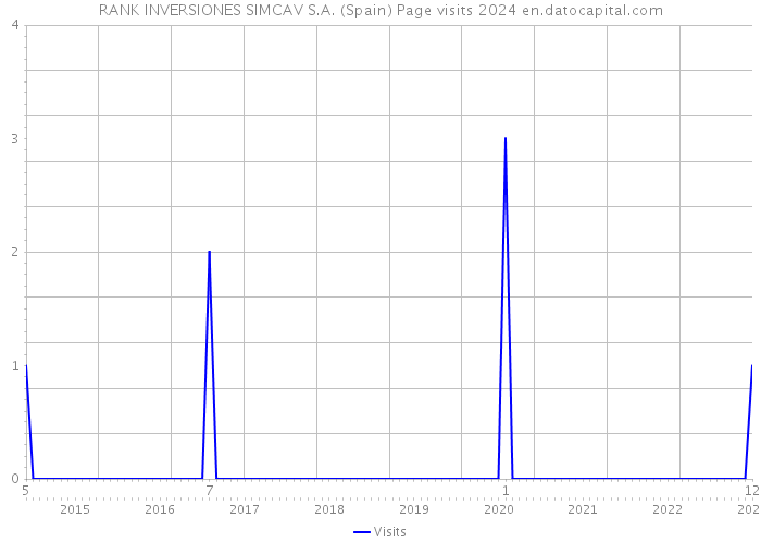 RANK INVERSIONES SIMCAV S.A. (Spain) Page visits 2024 