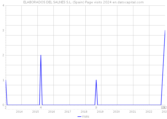 ELABORADOS DEL SALNES S.L. (Spain) Page visits 2024 