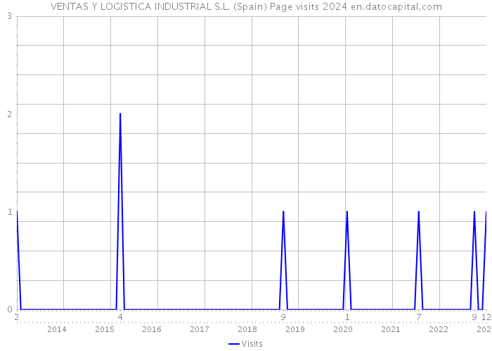 VENTAS Y LOGISTICA INDUSTRIAL S.L. (Spain) Page visits 2024 