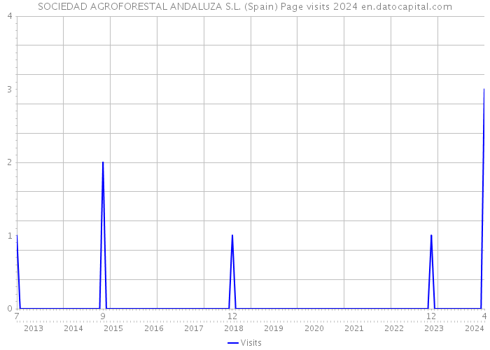 SOCIEDAD AGROFORESTAL ANDALUZA S.L. (Spain) Page visits 2024 