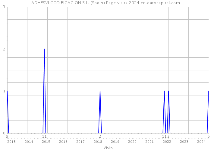 ADHESVI CODIFICACION S.L. (Spain) Page visits 2024 