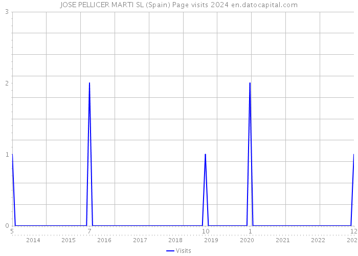 JOSE PELLICER MARTI SL (Spain) Page visits 2024 