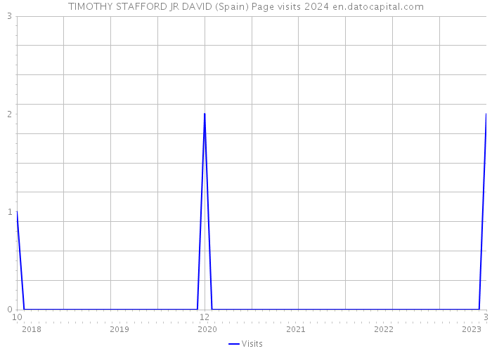 TIMOTHY STAFFORD JR DAVID (Spain) Page visits 2024 