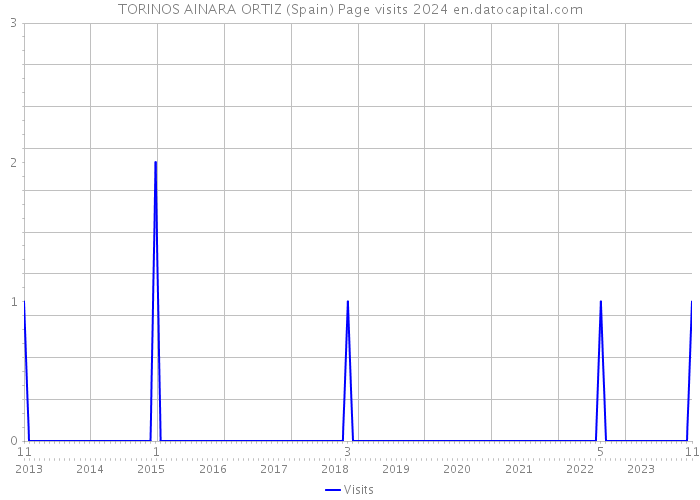 TORINOS AINARA ORTIZ (Spain) Page visits 2024 