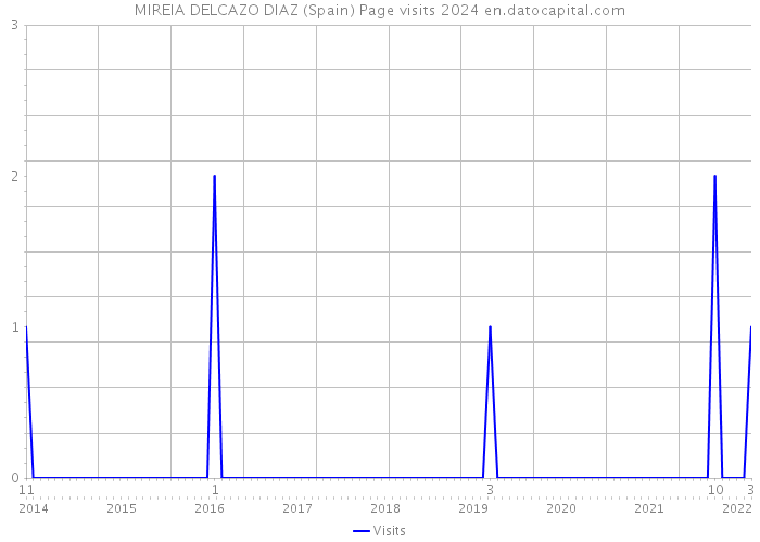 MIREIA DELCAZO DIAZ (Spain) Page visits 2024 