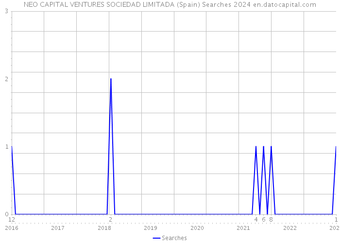 NEO CAPITAL VENTURES SOCIEDAD LIMITADA (Spain) Searches 2024 