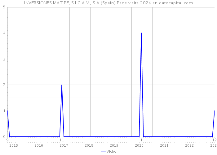 INVERSIONES MATIPE, S.I.C.A.V., S.A (Spain) Page visits 2024 