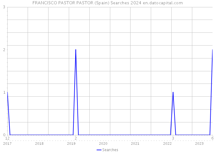 FRANCISCO PASTOR PASTOR (Spain) Searches 2024 