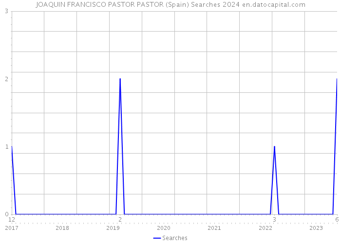 JOAQUIN FRANCISCO PASTOR PASTOR (Spain) Searches 2024 