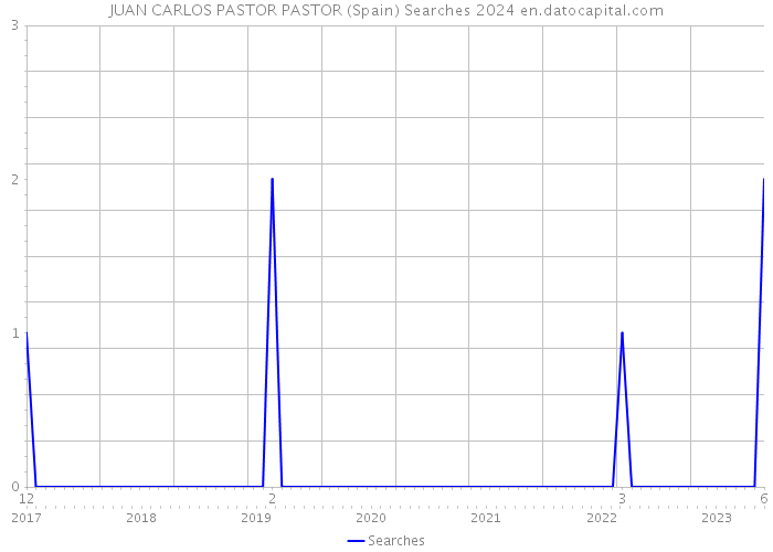 JUAN CARLOS PASTOR PASTOR (Spain) Searches 2024 