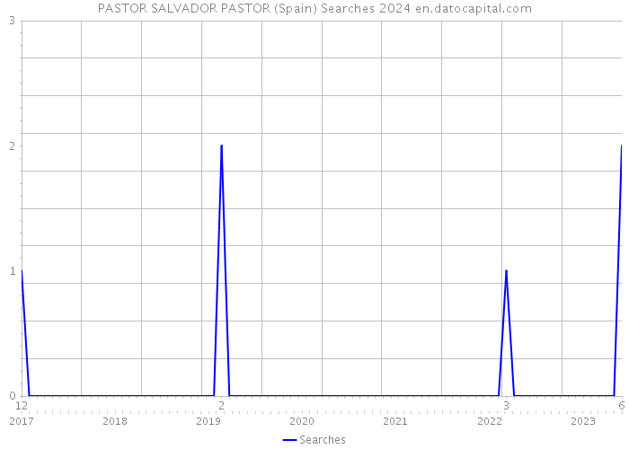 PASTOR SALVADOR PASTOR (Spain) Searches 2024 