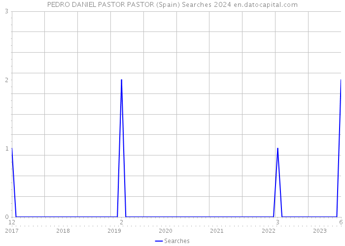 PEDRO DANIEL PASTOR PASTOR (Spain) Searches 2024 