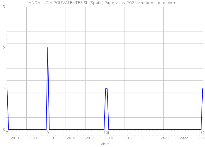 ANDALUCIA POLIVALENTES SL (Spain) Page visits 2024 