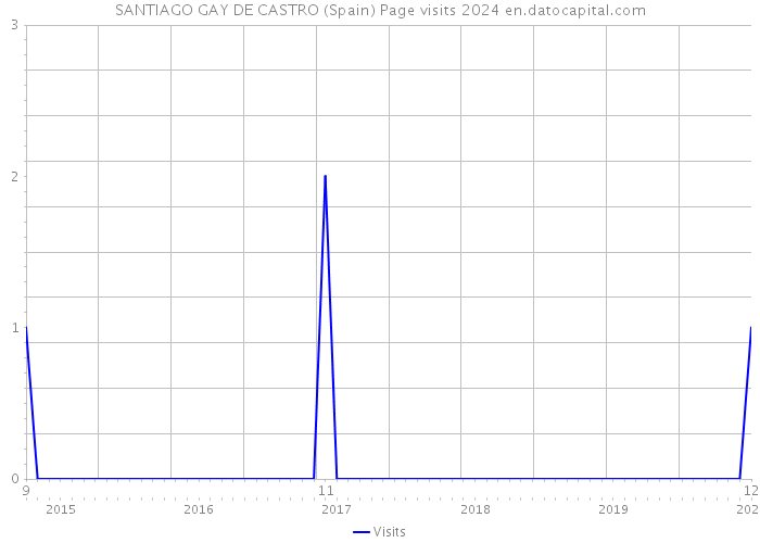 SANTIAGO GAY DE CASTRO (Spain) Page visits 2024 