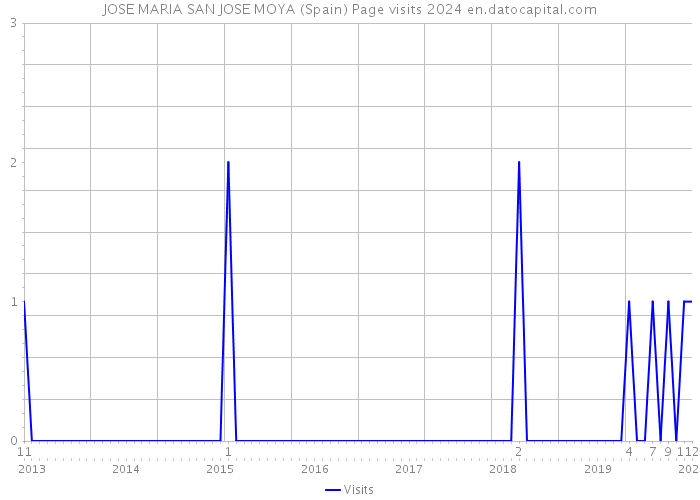 JOSE MARIA SAN JOSE MOYA (Spain) Page visits 2024 