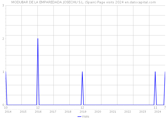 MODUBAR DE LA EMPAREDADA JOSECHU S.L. (Spain) Page visits 2024 