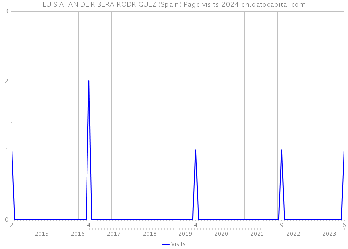 LUIS AFAN DE RIBERA RODRIGUEZ (Spain) Page visits 2024 