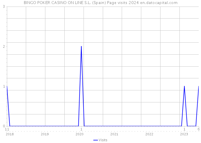 BINGO POKER CASINO ON LINE S.L. (Spain) Page visits 2024 