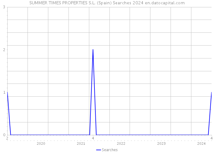SUMMER TIMES PROPERTIES S.L. (Spain) Searches 2024 