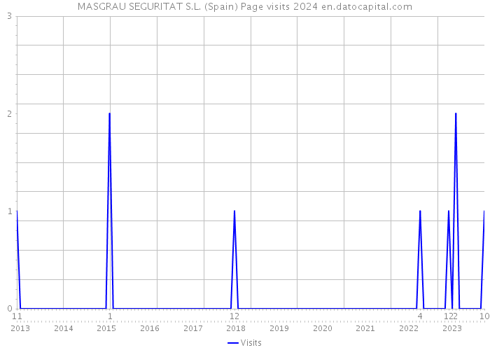 MASGRAU SEGURITAT S.L. (Spain) Page visits 2024 