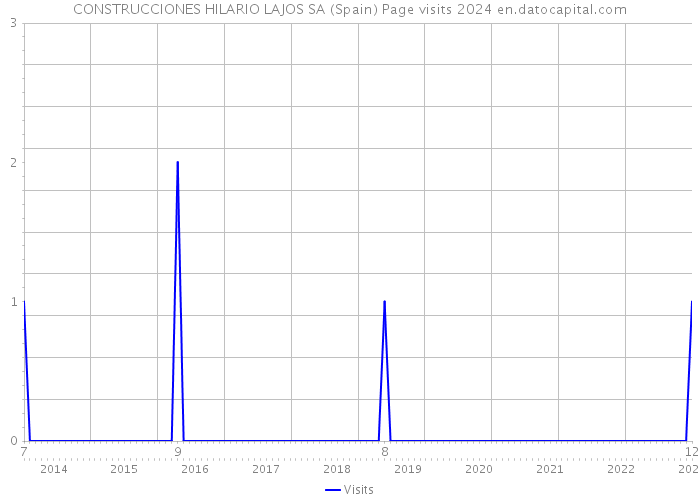 CONSTRUCCIONES HILARIO LAJOS SA (Spain) Page visits 2024 
