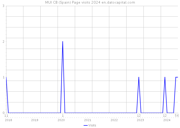 MUI CB (Spain) Page visits 2024 