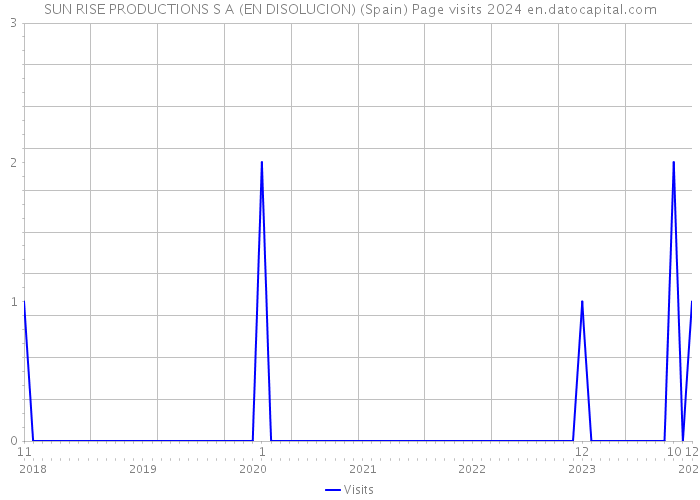 SUN RISE PRODUCTIONS S A (EN DISOLUCION) (Spain) Page visits 2024 