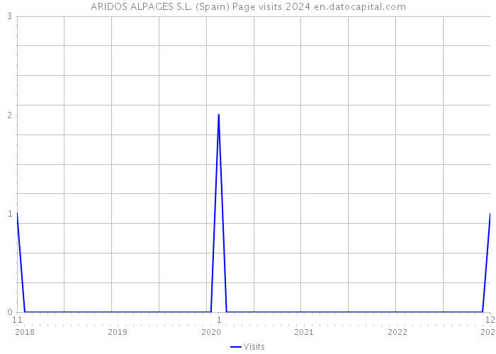 ARIDOS ALPAGES S.L. (Spain) Page visits 2024 