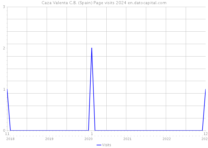 Caza Valenta C.B. (Spain) Page visits 2024 