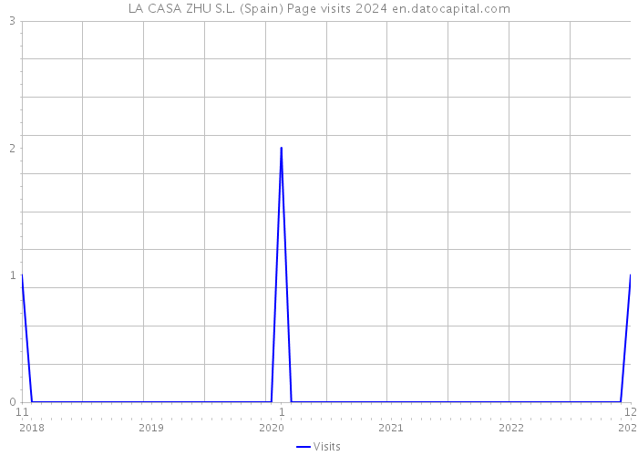 LA CASA ZHU S.L. (Spain) Page visits 2024 