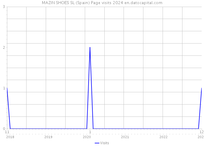 MAZIN SHOES SL (Spain) Page visits 2024 