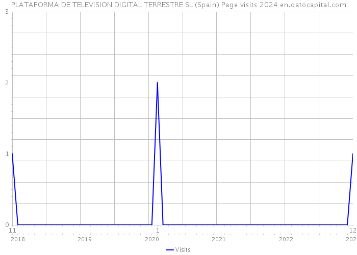PLATAFORMA DE TELEVISION DIGITAL TERRESTRE SL (Spain) Page visits 2024 