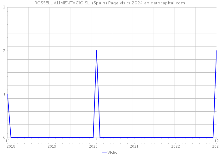 ROSSELL ALIMENTACIO SL. (Spain) Page visits 2024 