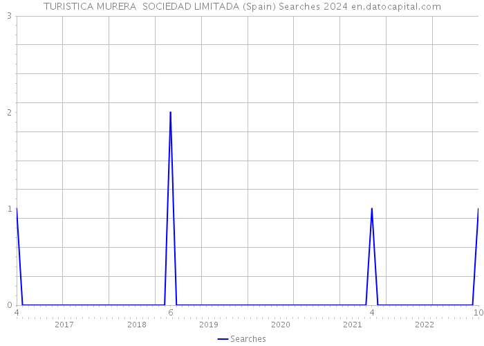TURISTICA MURERA SOCIEDAD LIMITADA (Spain) Searches 2024 