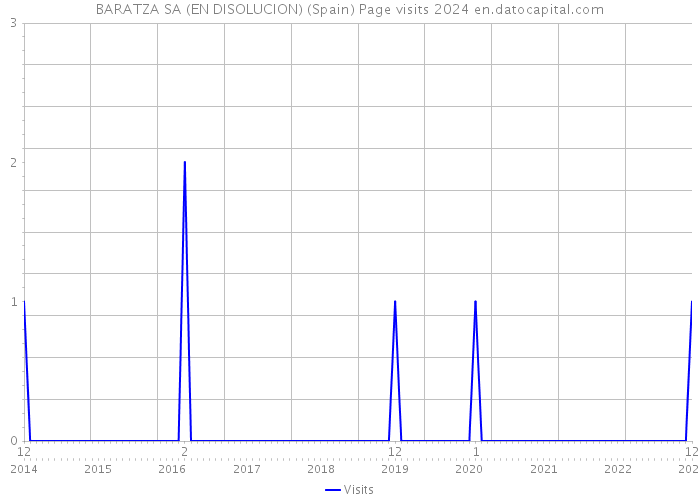 BARATZA SA (EN DISOLUCION) (Spain) Page visits 2024 