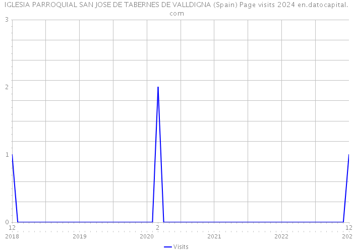 IGLESIA PARROQUIAL SAN JOSE DE TABERNES DE VALLDIGNA (Spain) Page visits 2024 