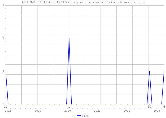 AUTOMOCION CAR BUSINESS SL (Spain) Page visits 2024 