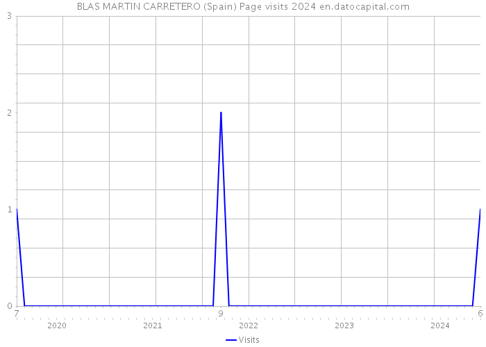 BLAS MARTIN CARRETERO (Spain) Page visits 2024 