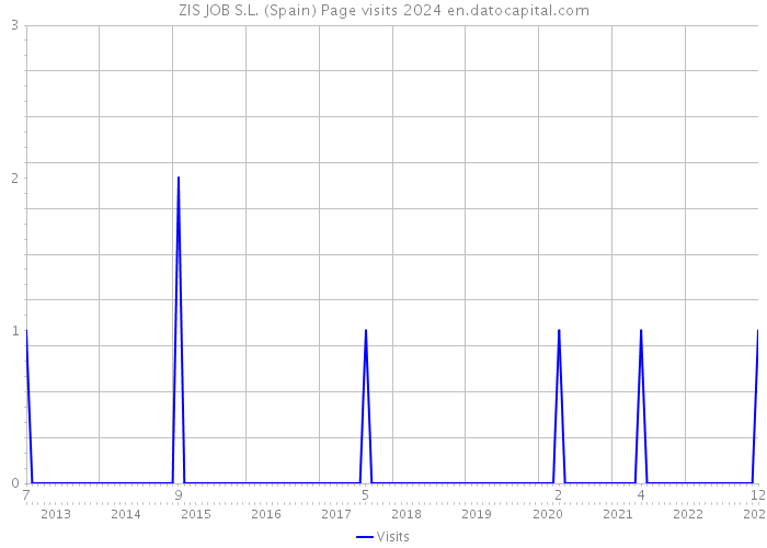 ZIS JOB S.L. (Spain) Page visits 2024 