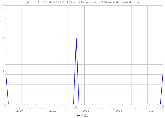 JAVIER TROITEIRO COTON (Spain) Page visits 2024 