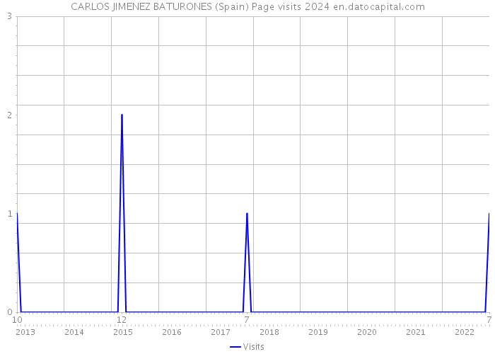 CARLOS JIMENEZ BATURONES (Spain) Page visits 2024 