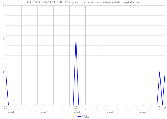 KATYNA CAMACHO IDOY (Spain) Page visits 2024 