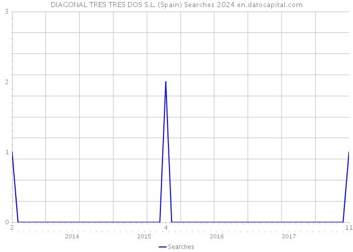 DIAGONAL TRES TRES DOS S.L. (Spain) Searches 2024 