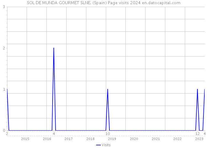 SOL DE MUNDA GOURMET SLNE. (Spain) Page visits 2024 