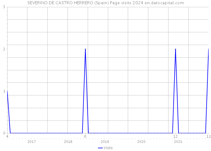 SEVERINO DE CASTRO HERRERO (Spain) Page visits 2024 