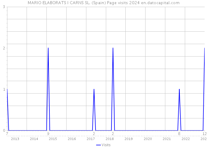 MARIO ELABORATS I CARNS SL. (Spain) Page visits 2024 