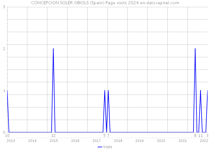 CONCEPCION SOLER OBIOLS (Spain) Page visits 2024 