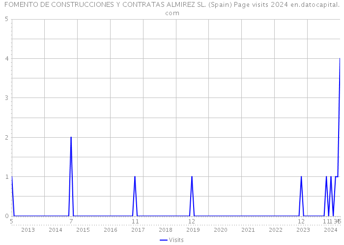 FOMENTO DE CONSTRUCCIONES Y CONTRATAS ALMIREZ SL. (Spain) Page visits 2024 