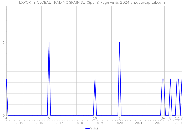 EXPORTY GLOBAL TRADING SPAIN SL. (Spain) Page visits 2024 