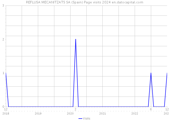 REFLUSA MECANITZATS SA (Spain) Page visits 2024 